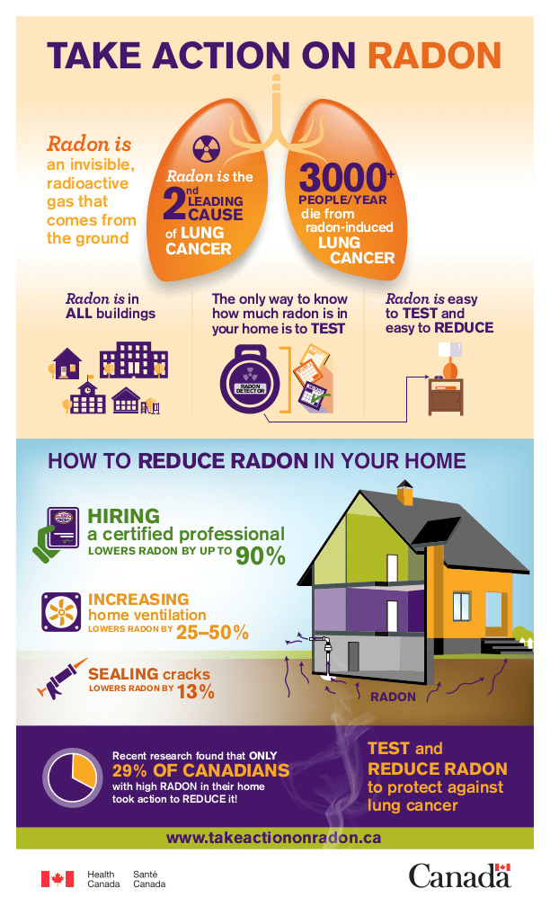 Infographic with information on Take Action on Radon. Describes what it is, and how to protect yourself against it.